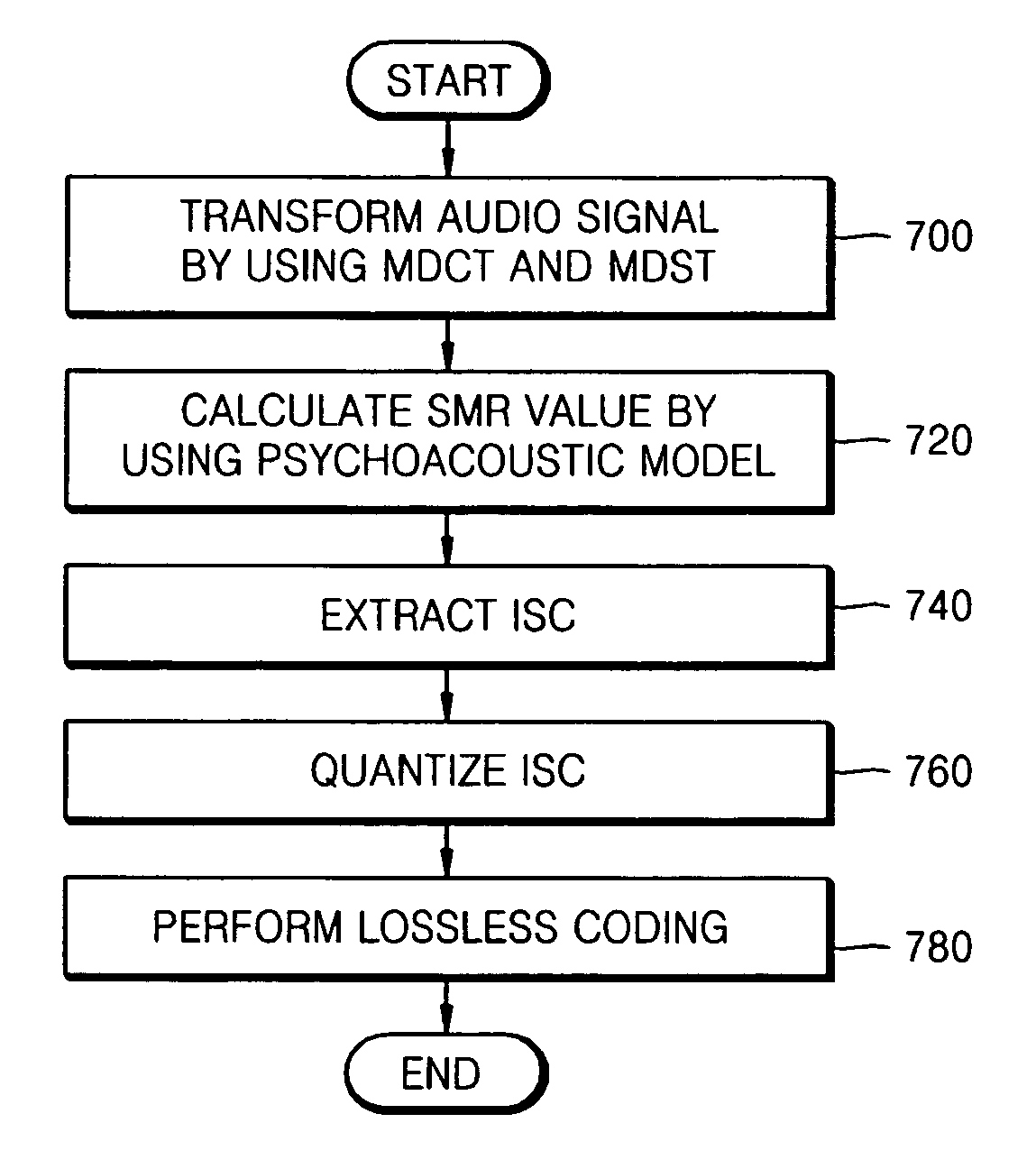 Method and apparatus to extract important spectral component from audio signal and low bit-rate audio signal coding and/or decoding method and apparatus using the same