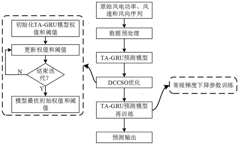 An ultra-short-term wind power forecasting method based on dccso optimized deep learning model