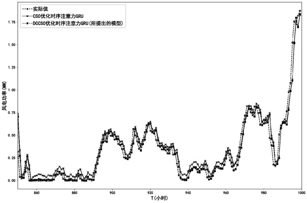 An ultra-short-term wind power forecasting method based on dccso optimized deep learning model