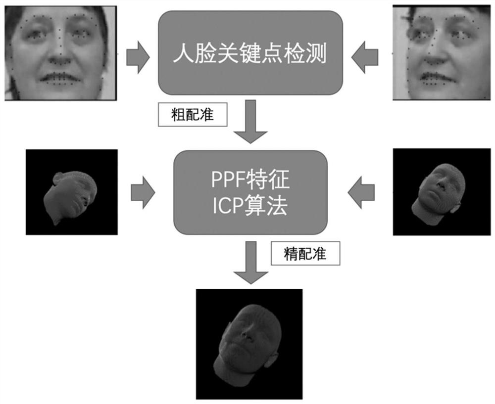 Face relative posture estimation method combined with face key point detection