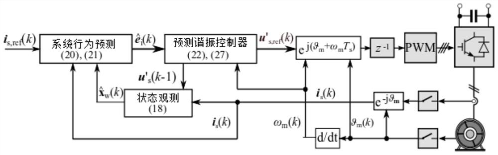 Current Predictive Resonant Control Method of Permanent Magnet Motor Based on Disturbance Observer