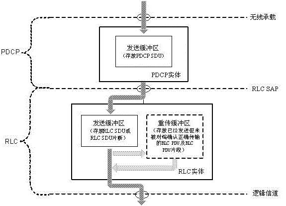 Data transmission methods and device applied between packet data convergence protocol (PDCP) entity and radio link control (RLC) entity