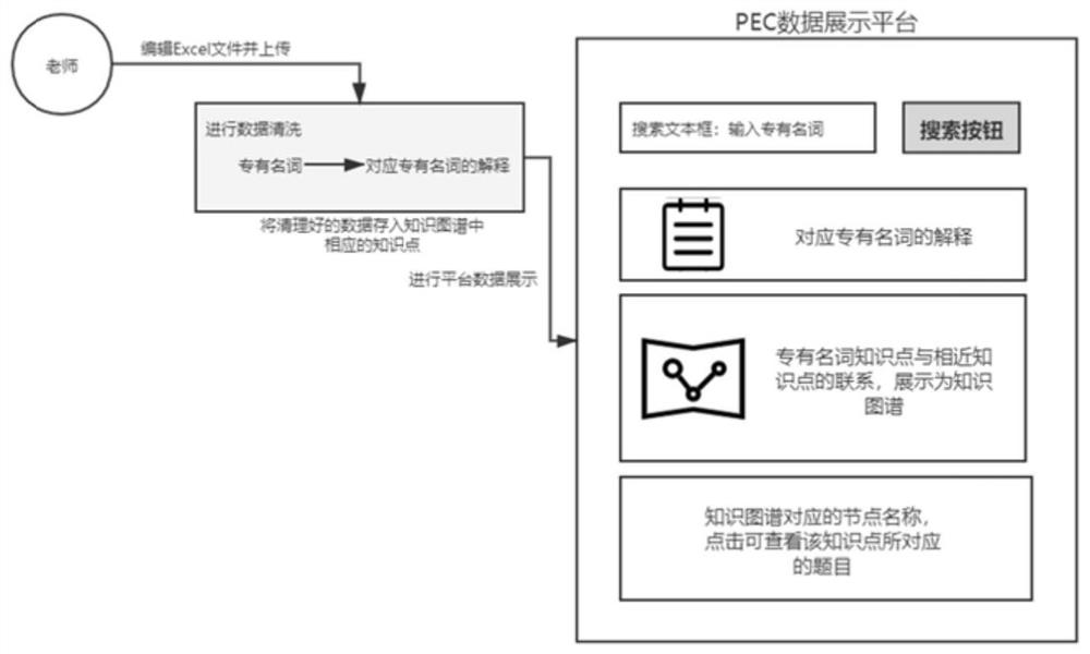 PEC course question and answer method and robot based on knowledge graph and oriented to autonomous learning