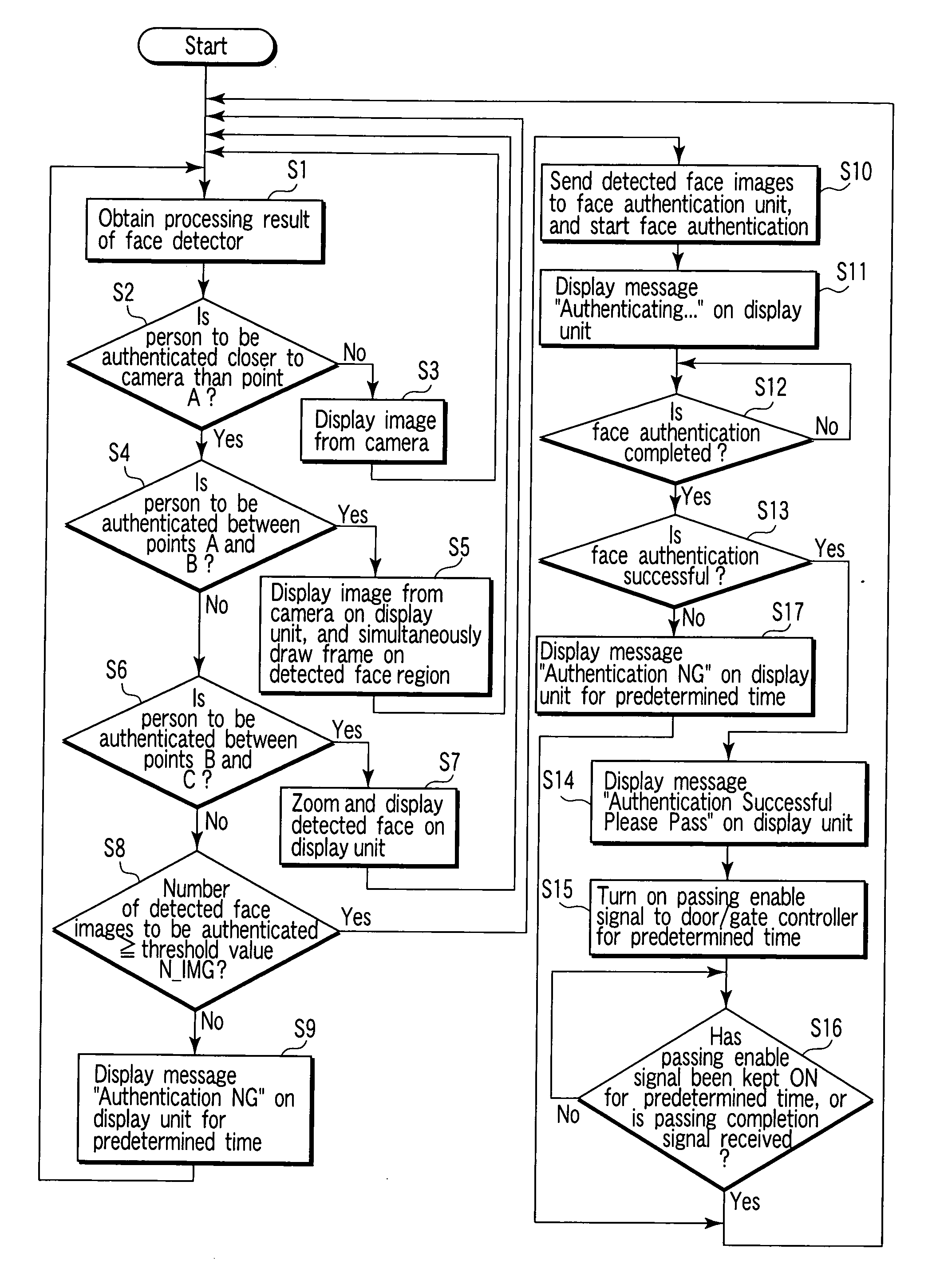 Face authentication system and gate management system