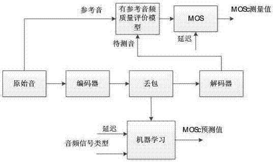 No-reference audio quality assessment method and system based on audio signal characteristic classification