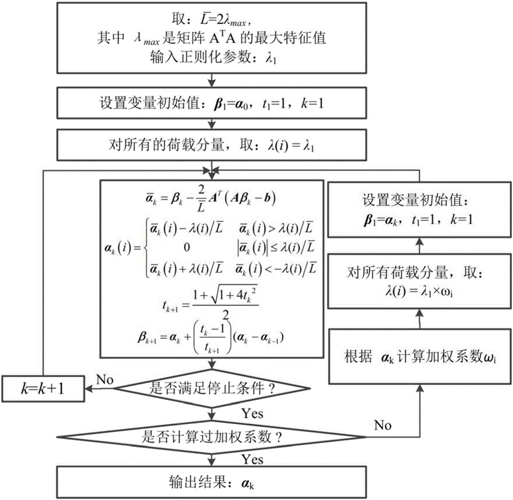 Bridge moving load identification method based on cascaded dictionaries and sparse regularization