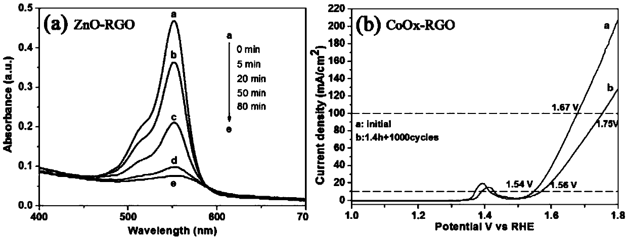 Method for in-situ preparation of small-size metal oxide on graphene
