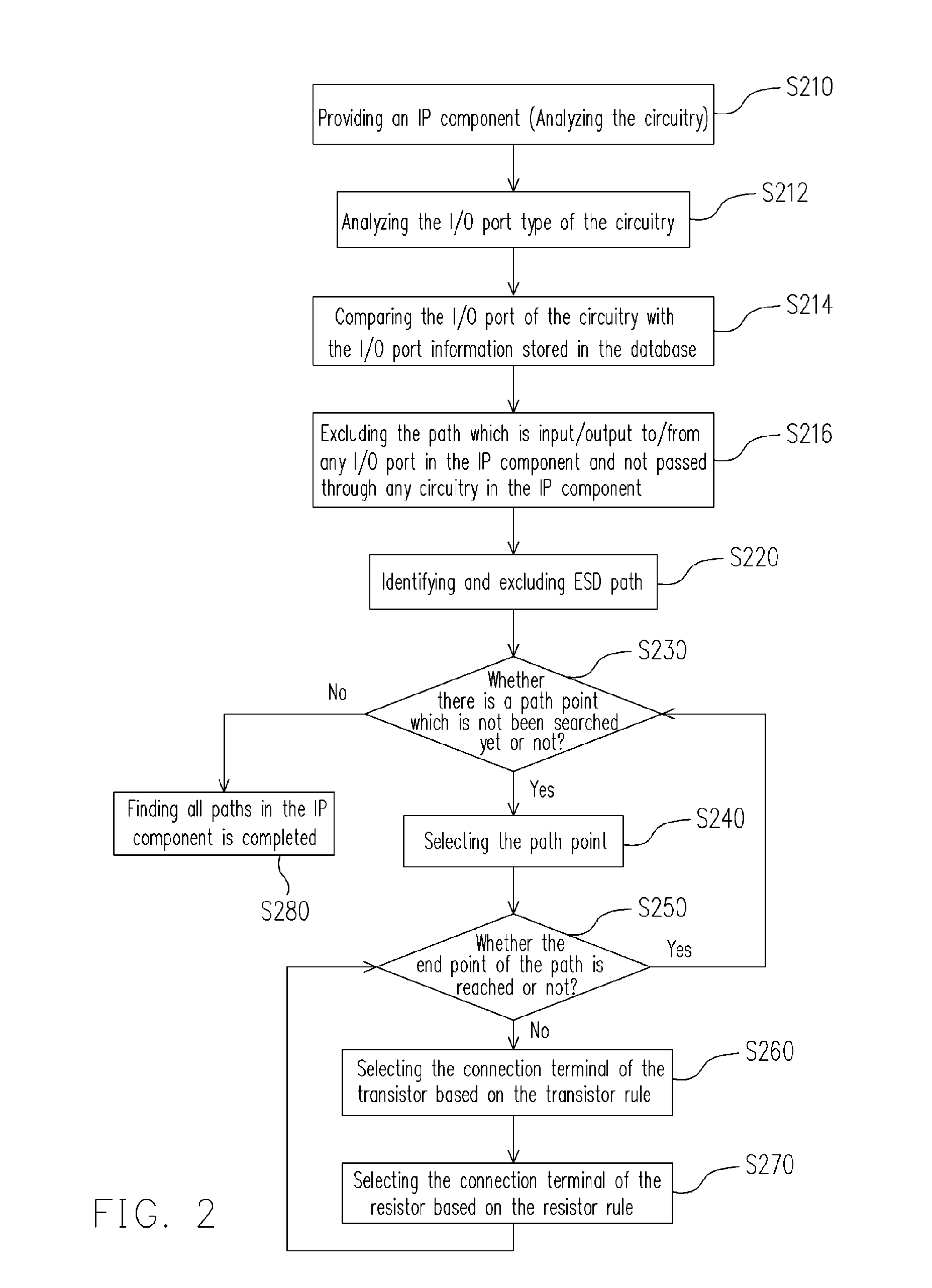 Method for IP characterization and path finding, and computer readable recording medium for storing program thereof