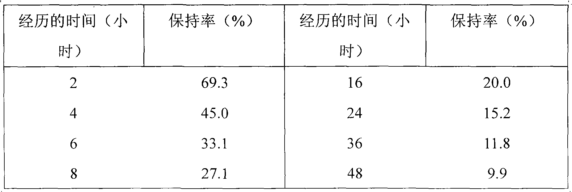 Three-level fermentation of lysine and coating products thereof