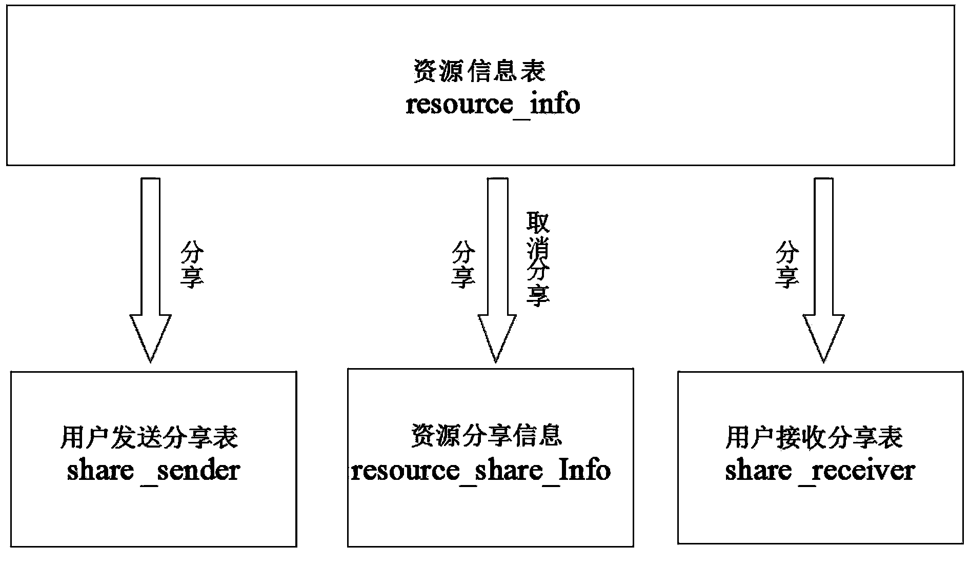 Internet resource sharing method based on HBase