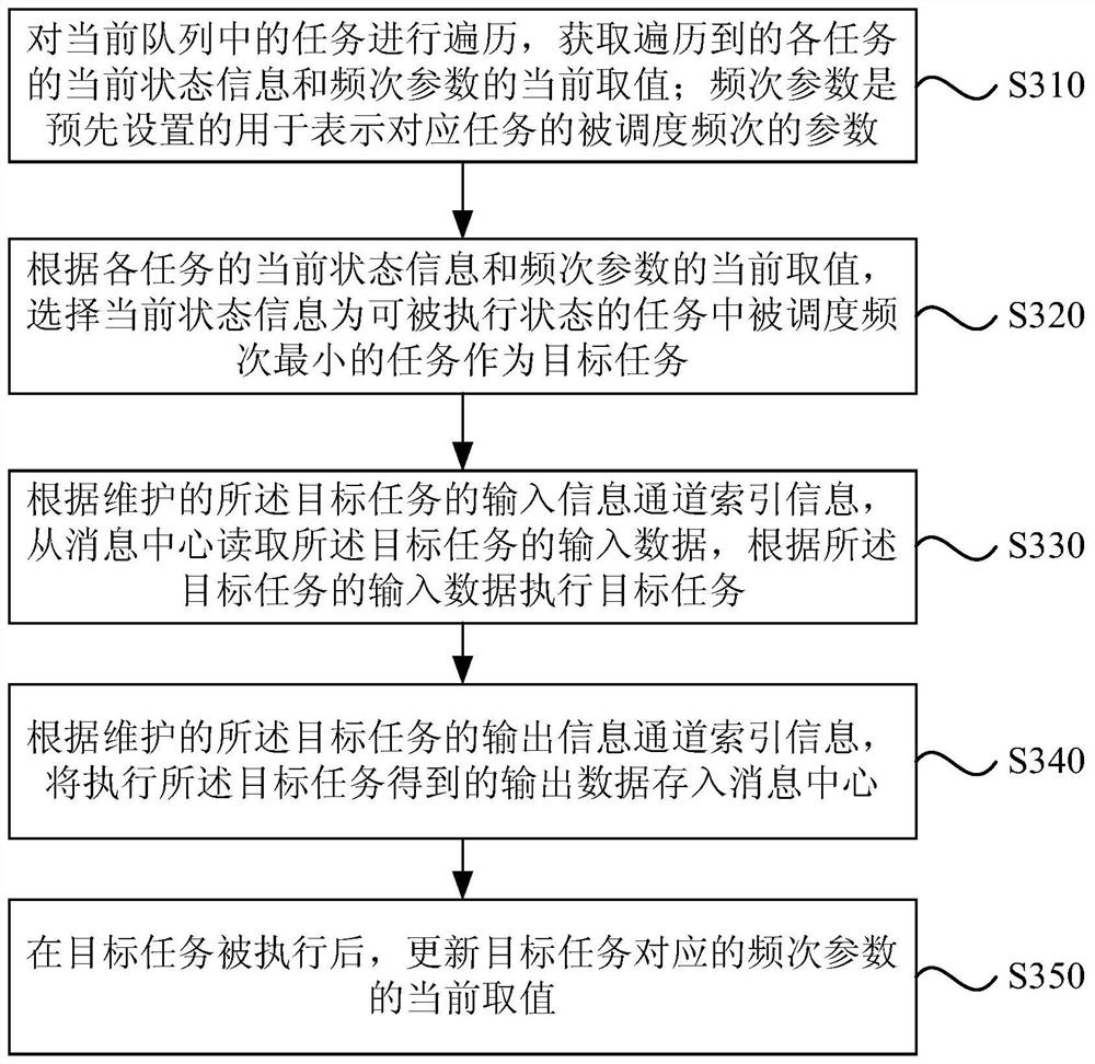 A task scheduling method, device, electronic equipment and storage medium