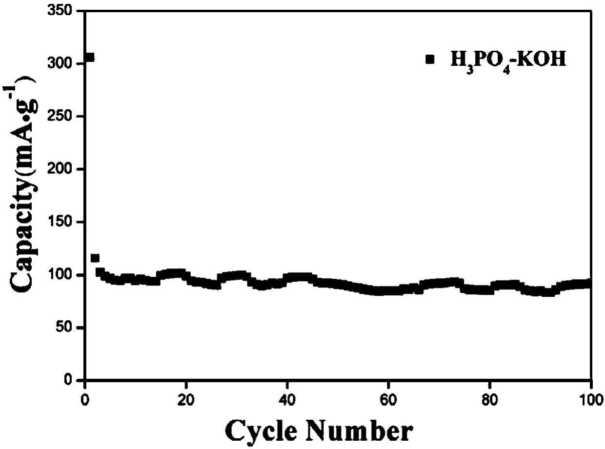 A kind of preparation method of sodium ion battery negative electrode carbon material containing multi-level pore size distribution