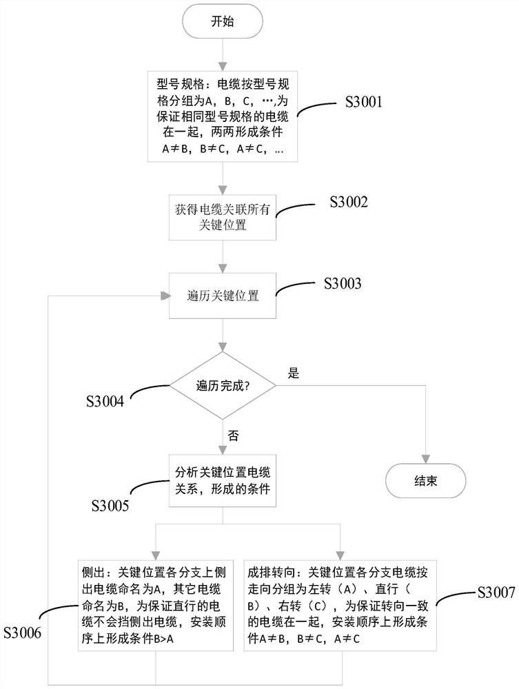 Cable arrangement calculation method and device, equipment and storage medium