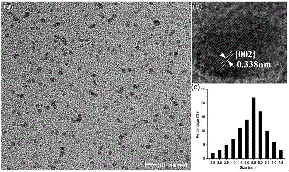 Fluorescent doped carbon nanometer photocatalyst and preparation method and application thereof