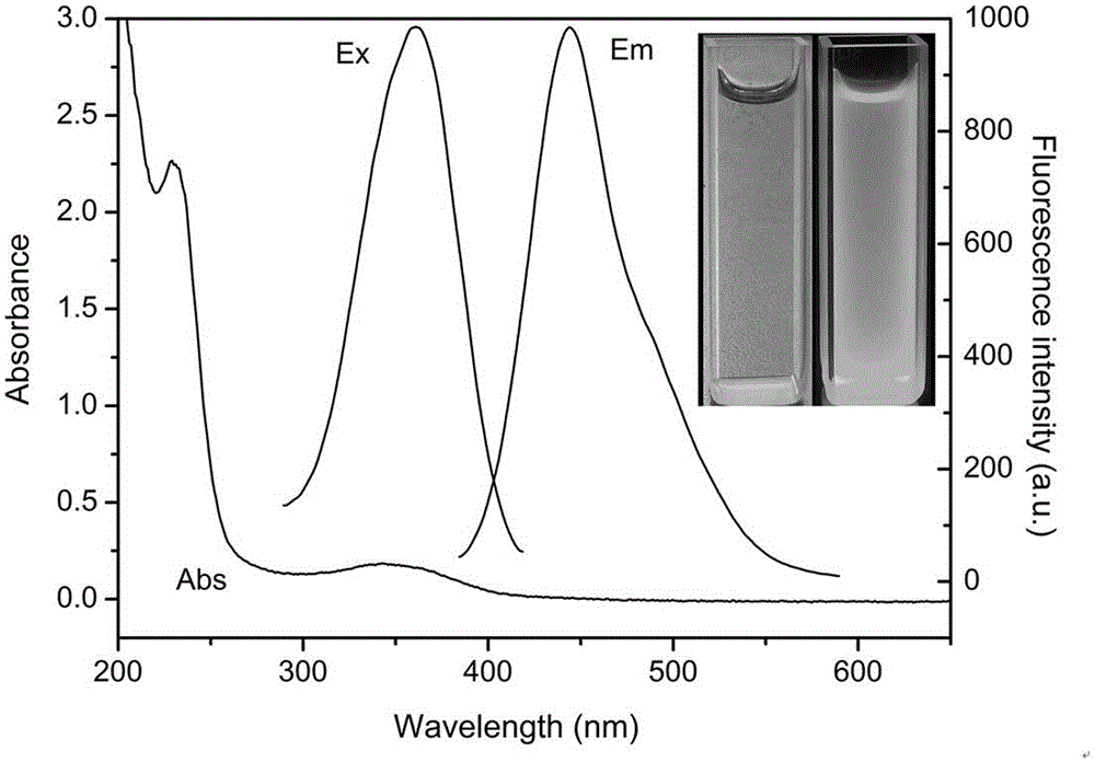 Fluorescent doped carbon nanometer photocatalyst and preparation method and application thereof