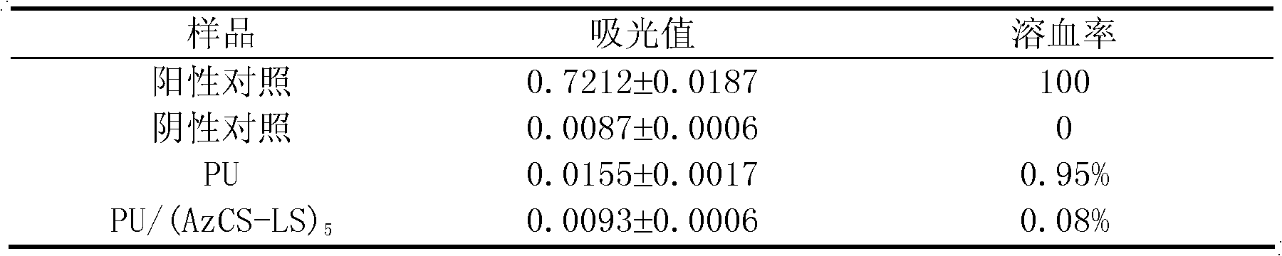 Biological polysaccharide derivative self-assembled and photochemical cross-linking modified polyurethane material and preparation method thereof