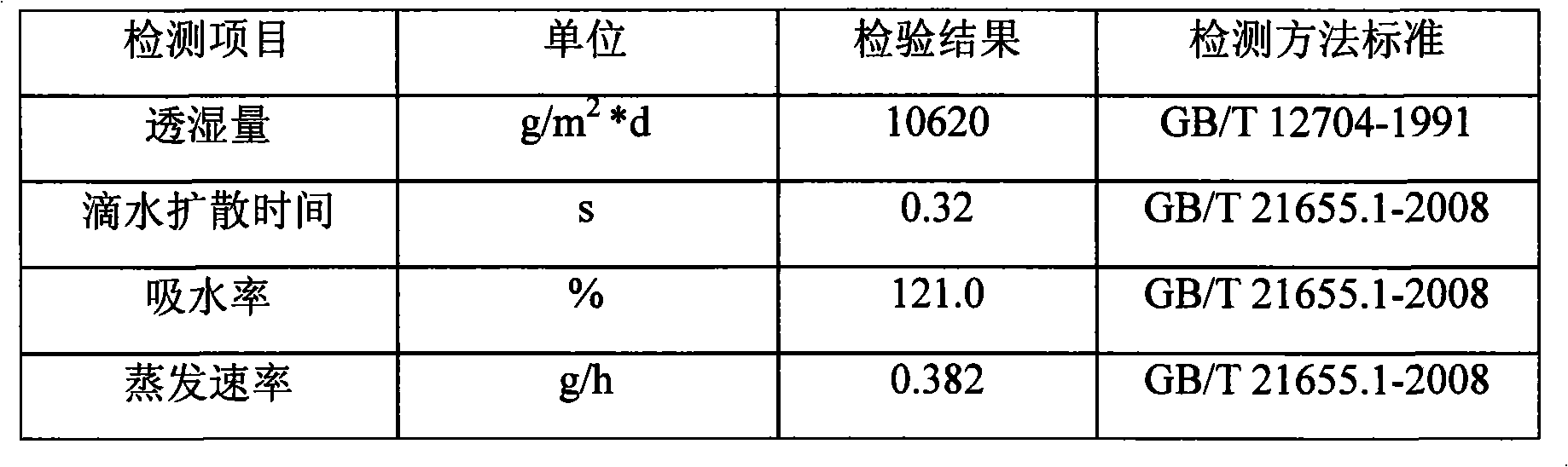 Uvioresistant, antibacterial and moisture conductive terylene fiber, preparation method and application thereof