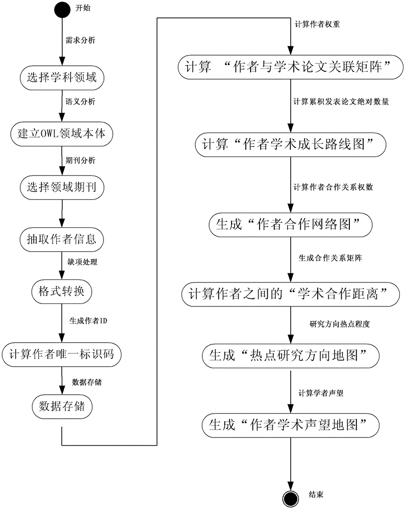 Method and system for excavating information of academic journal paper authors