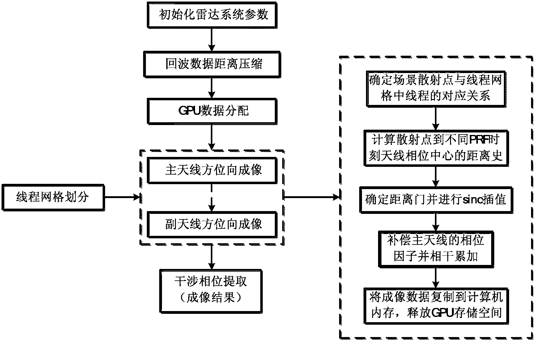 GPU (graphic processing unit) implementing method based on backward projection InSAR (interfering synthetic aperture radar) imaging registration