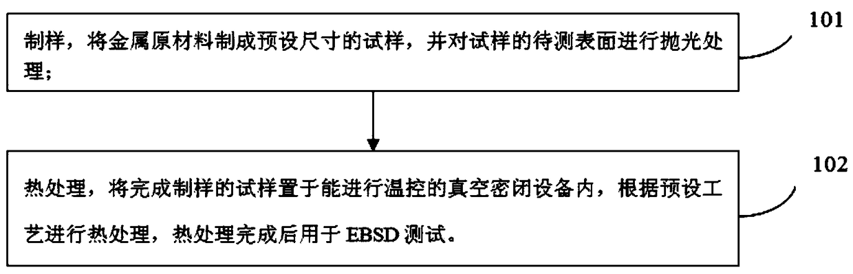 EBSD sample making method