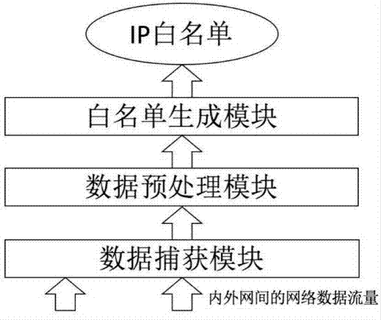 IP white list building method based on intranet traffic