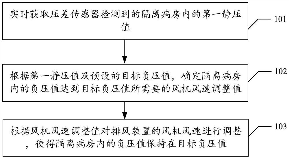 Negative pressure control method and device, storage medium and isolation ward