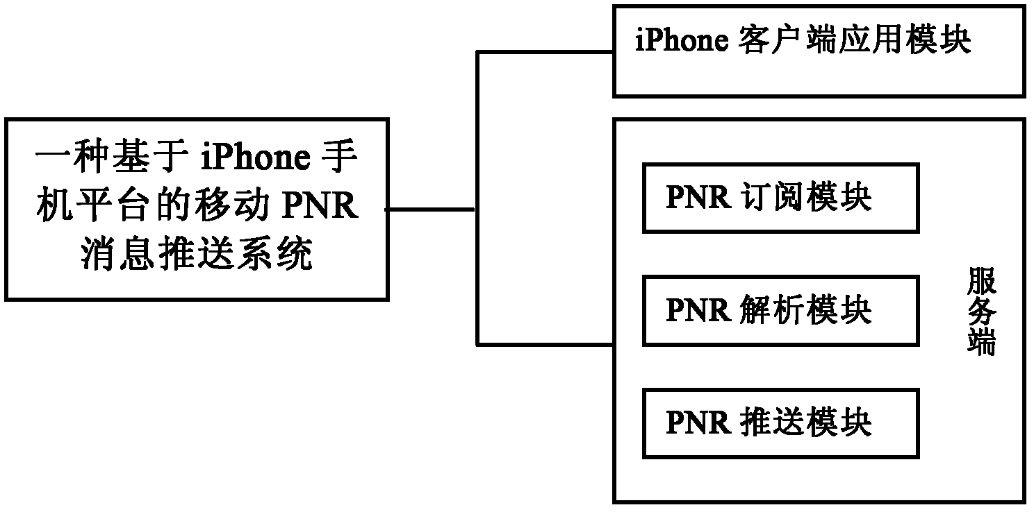 iphone mobile phone platform-based mobile passenger name record (PNR) message transmission system and method thereof