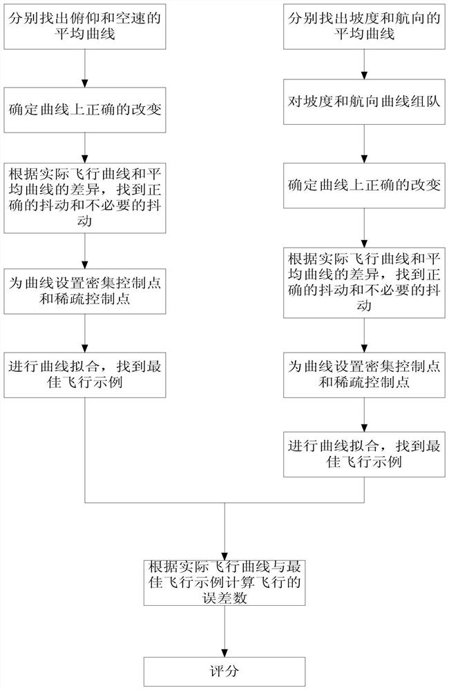 A method for evaluating pilot's operation quality based on curve fitting