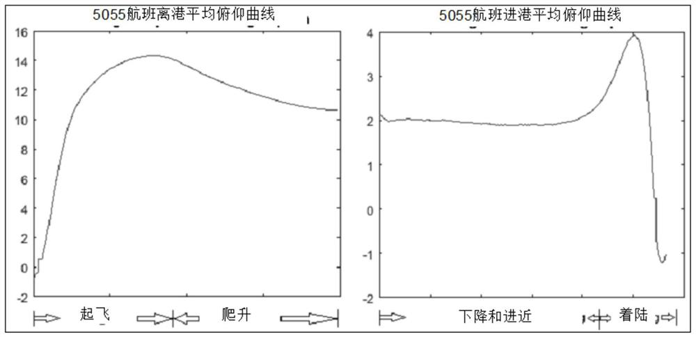 A method for evaluating pilot's operation quality based on curve fitting