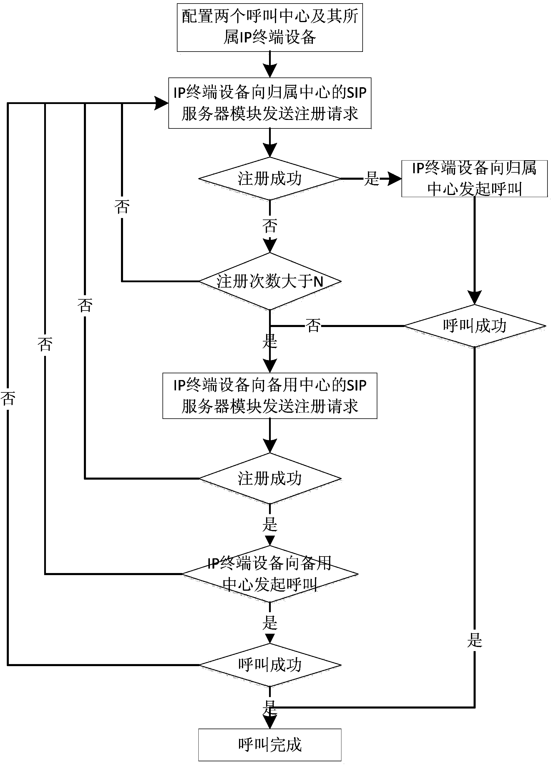 IP terminal device management system and method for double-center networking