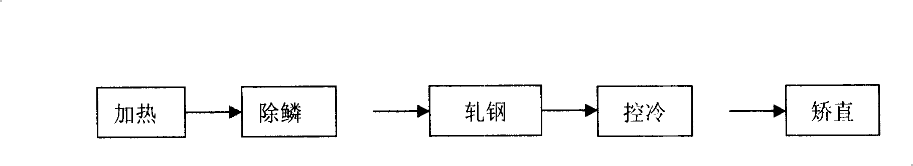 High-strength medium plate production process