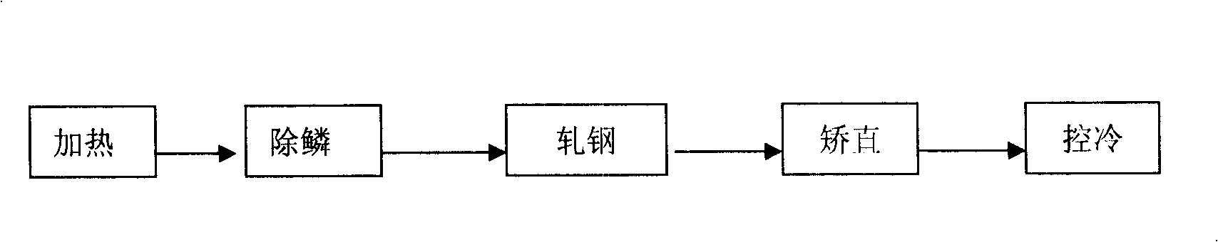 High-strength medium plate production process