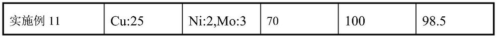 Catalyst for preparing 2-methyltetrahydrofuran by hydrogenation and its use method