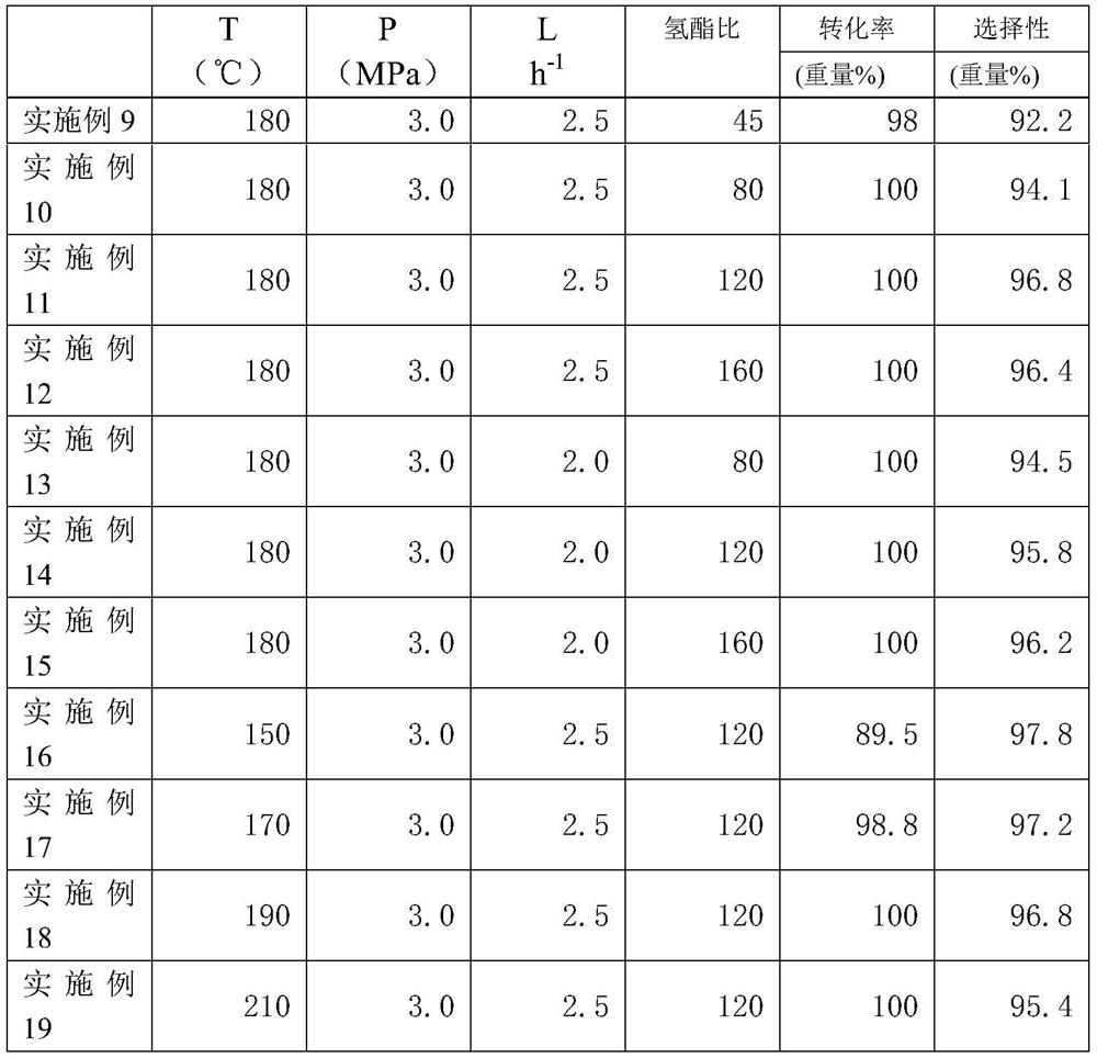 Catalyst for preparing 2-methyltetrahydrofuran by hydrogenation and its use method