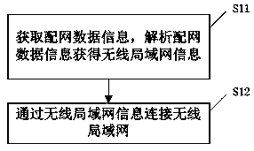 Projection equipment network distribution method, network distribution device, mobile terminal and projection equipment