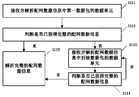 Projection equipment network distribution method, network distribution device, mobile terminal and projection equipment