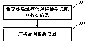 Projection equipment network distribution method, network distribution device, mobile terminal and projection equipment