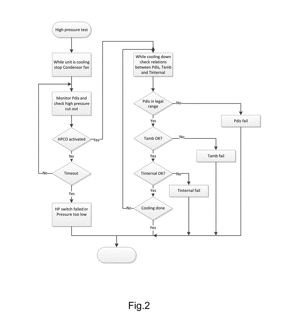 Method for real-time performance check of container system