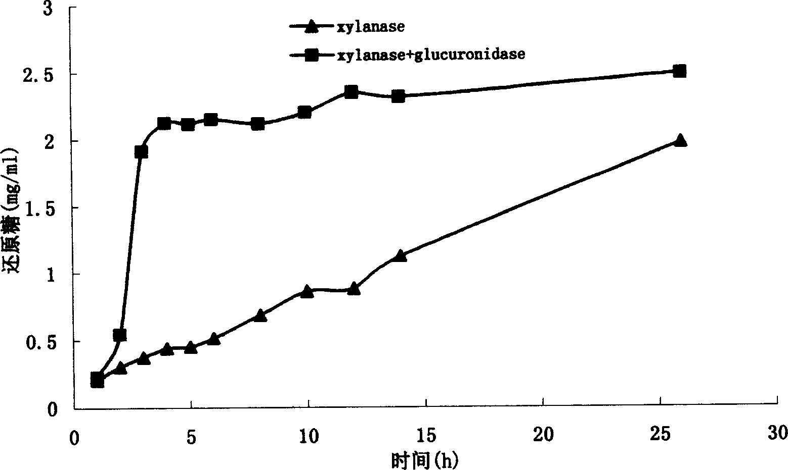 Preparation of oligomeric xylose and alpha-glucuronylic enzyme used therefor