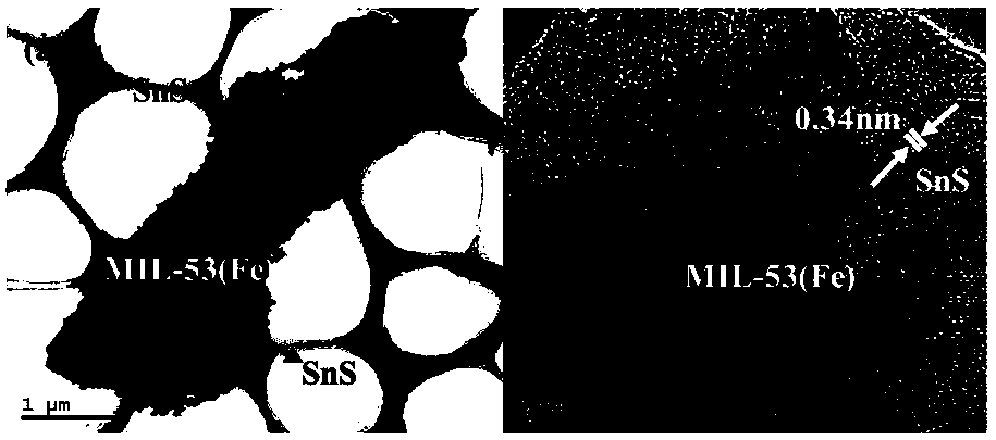Metal organic framework modified tin sulfide composite photocatalyst and its preparation method and application