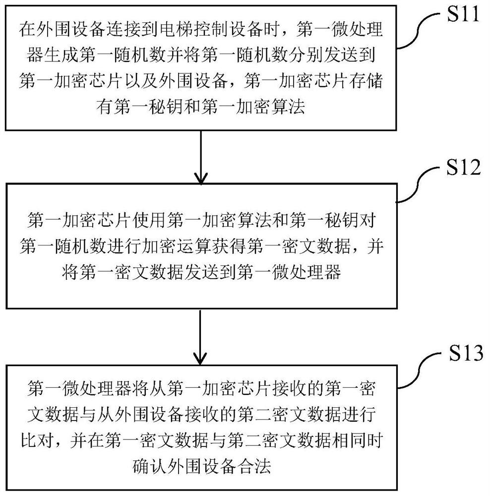 Calibration method, elevator control device, and elevator peripheral device