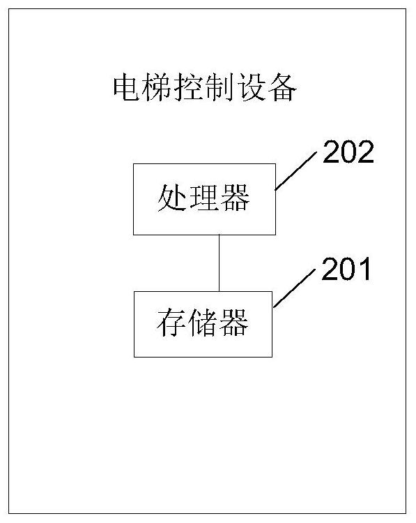 Calibration method, elevator control device, and elevator peripheral device