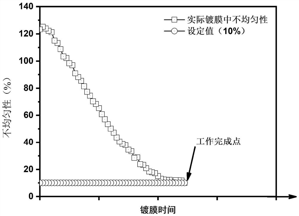 Harmonic oscillator film thickness distribution and uniformity correction method