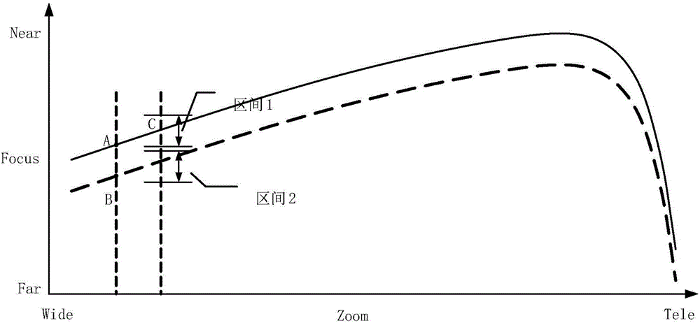 Lens correction method and device