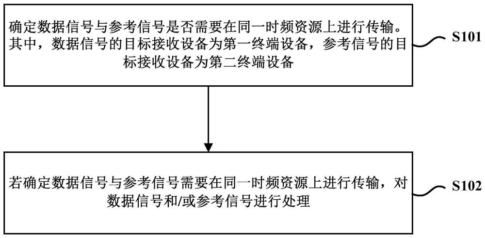 Resource reuse method and device