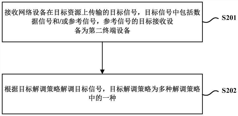 Resource reuse method and device