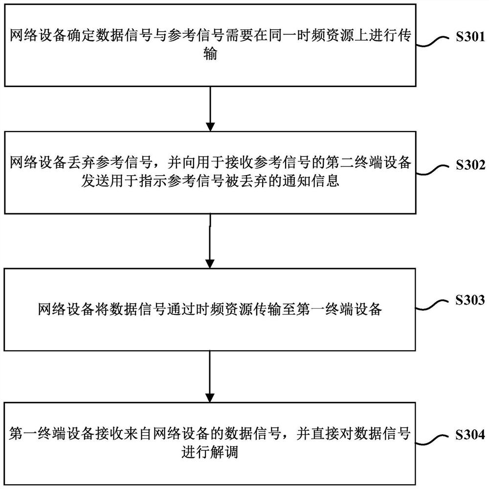 Resource reuse method and device