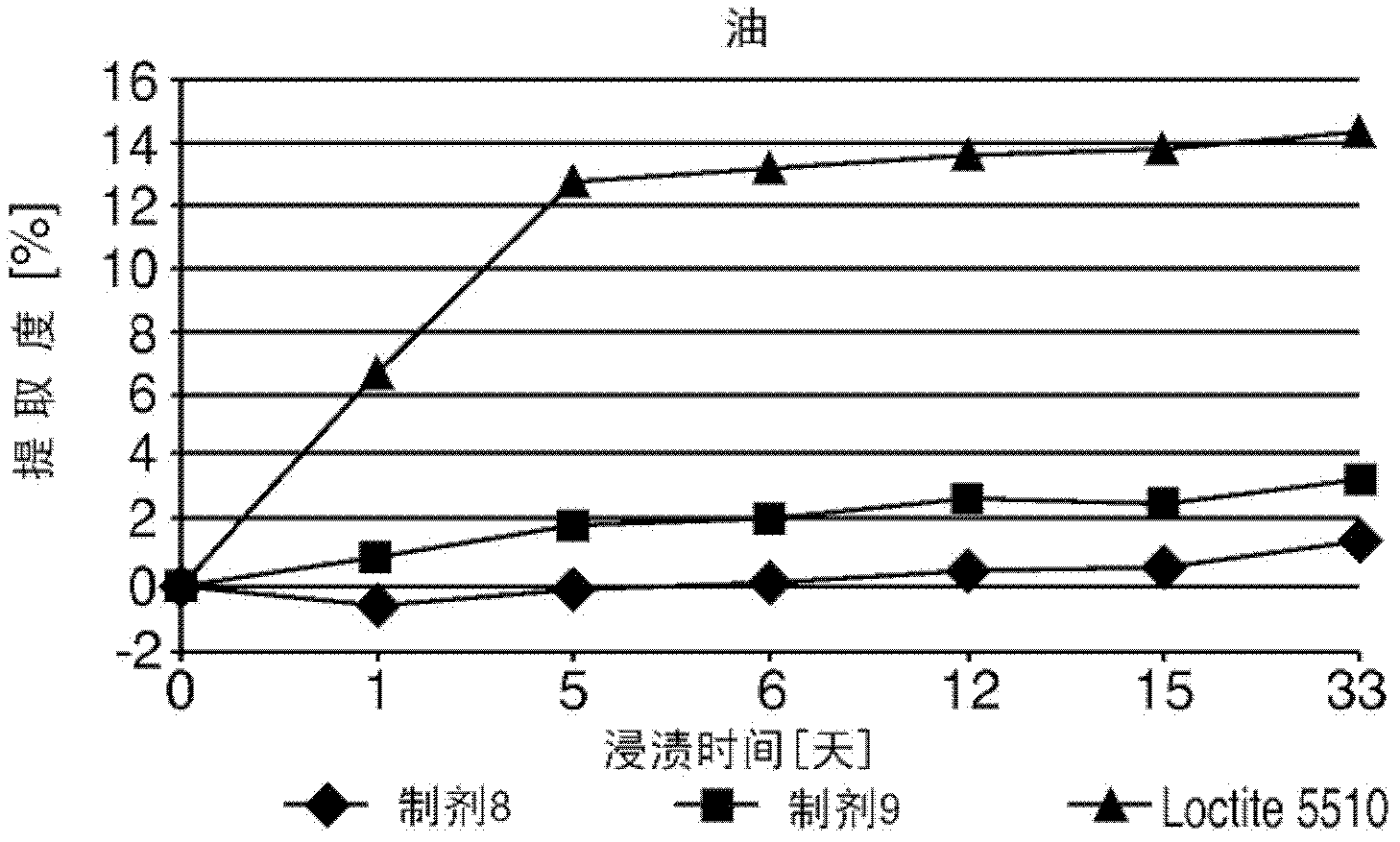 Moisture curable polydisulfides