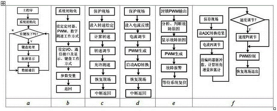 Multifunctional motor control strategy testing experimental device and its application