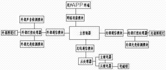 A control system for express storage equipment